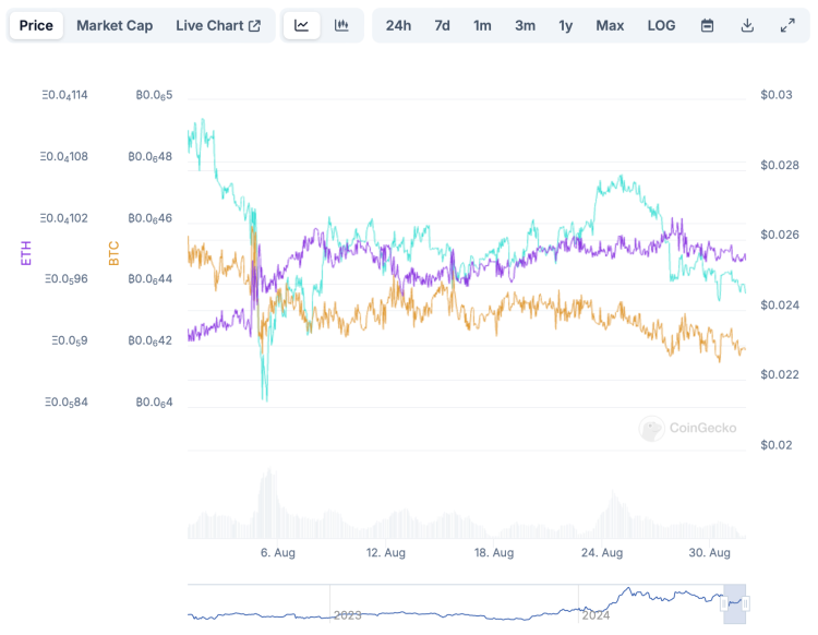 NEUY BTC/ETH pairs August