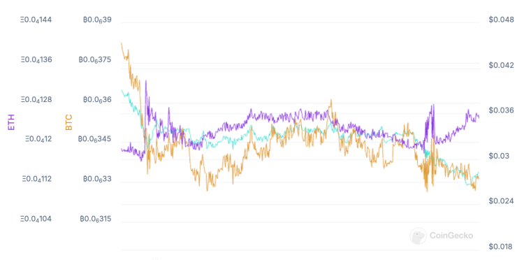 NEUY vs majors February chart