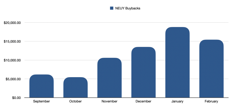 NEUY Buybacks bar chart